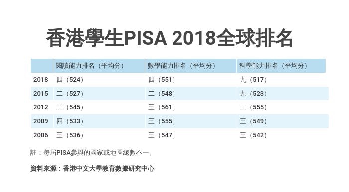 Pisa放榜 港生閱讀及數學能力跌出三甲遭澳門反超前 香港01 社會新聞