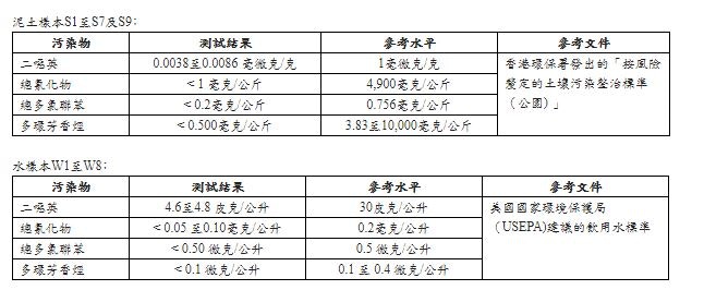 中大公布首批校園環境檢測結果，指部分已完成化驗的泥土及水樣本顯示，泥土和水樣本中污染物含量對健康不會產生明顯影響。（中大提供）