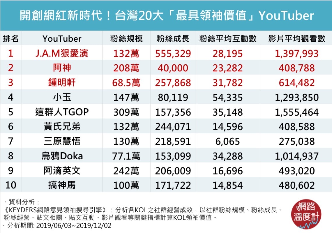 20大最具領袖價值台灣youtuber名單冠軍光速爆紅ko小玉 這群人 香港01 熱爆話題