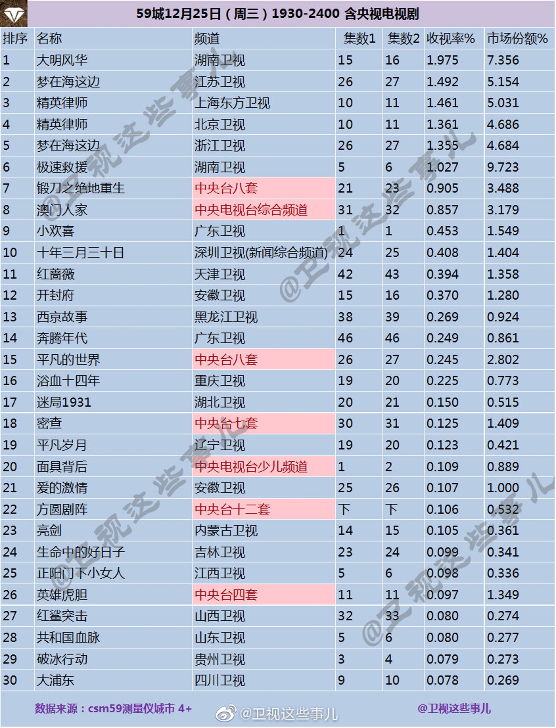 由內地湖南衛視播出的《大明風華》收視居高不下,穩坐第一。(微博@衛視這些事兒) 由內地湖南衛視播出的《大明風華》收視居高不下,穩坐第一。(微博@衛視這些事兒)