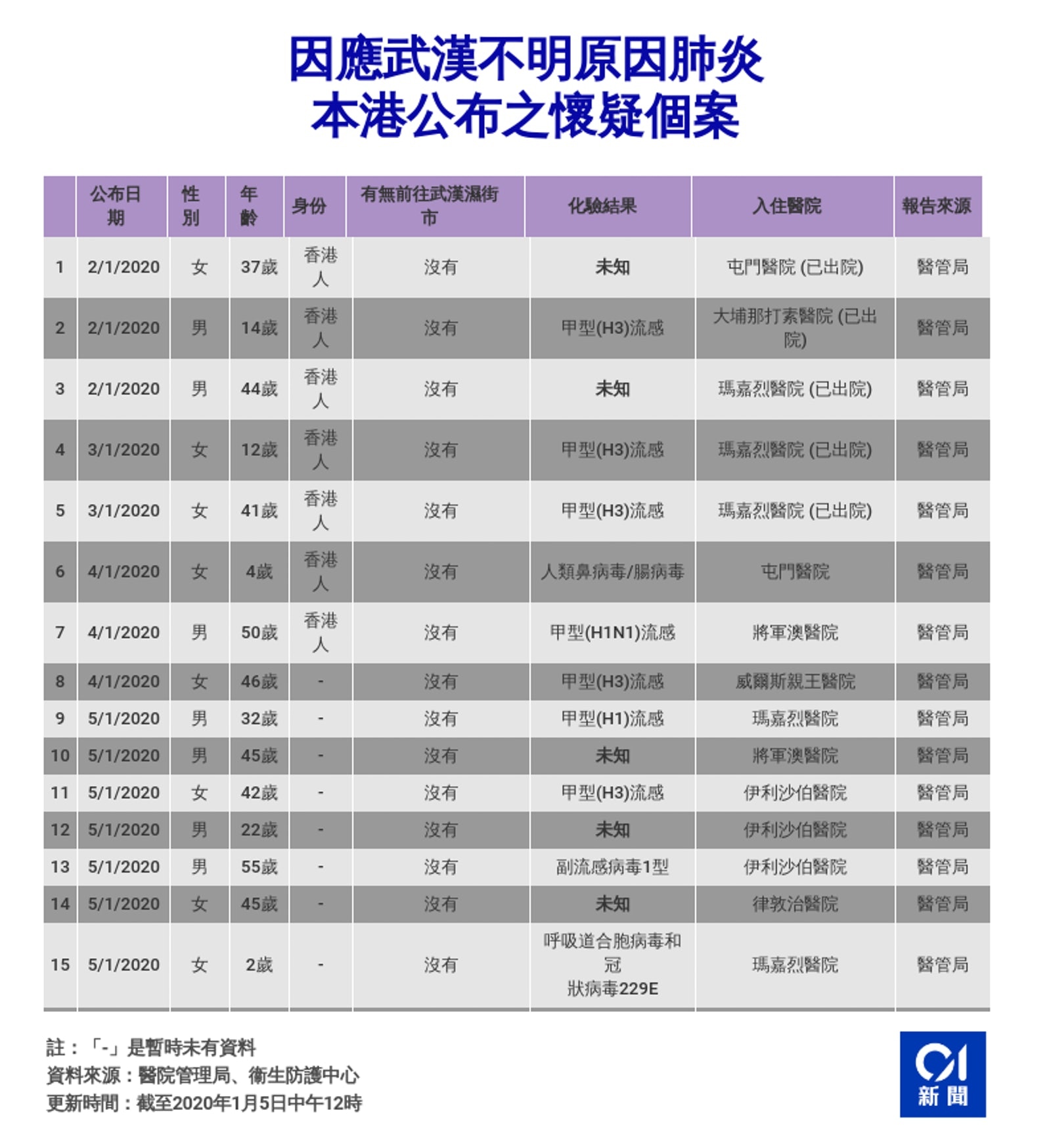 截至1月5日中午12時，醫院管理局、衛生防護中心公布本港出現的16宗在14日內曾到武漢、出現發燒、呼吸道感染或肺炎症狀的病例。（香港01製圖）