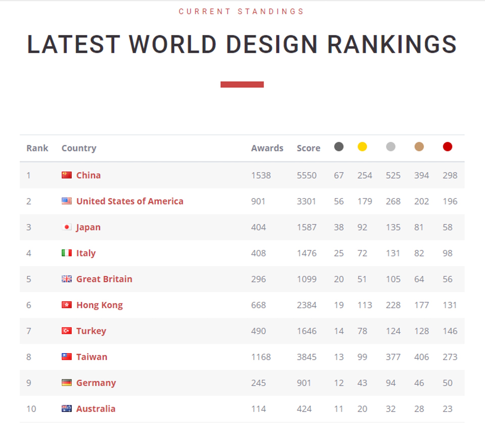 WORLD DESIGN RANKINGS昨日公布2019年全球設計排行榜。(worlddesignrankings.com) WORLD DESIGN RANKINGS昨日公布2019年全球設計排行榜。(worlddesignrankings.com)