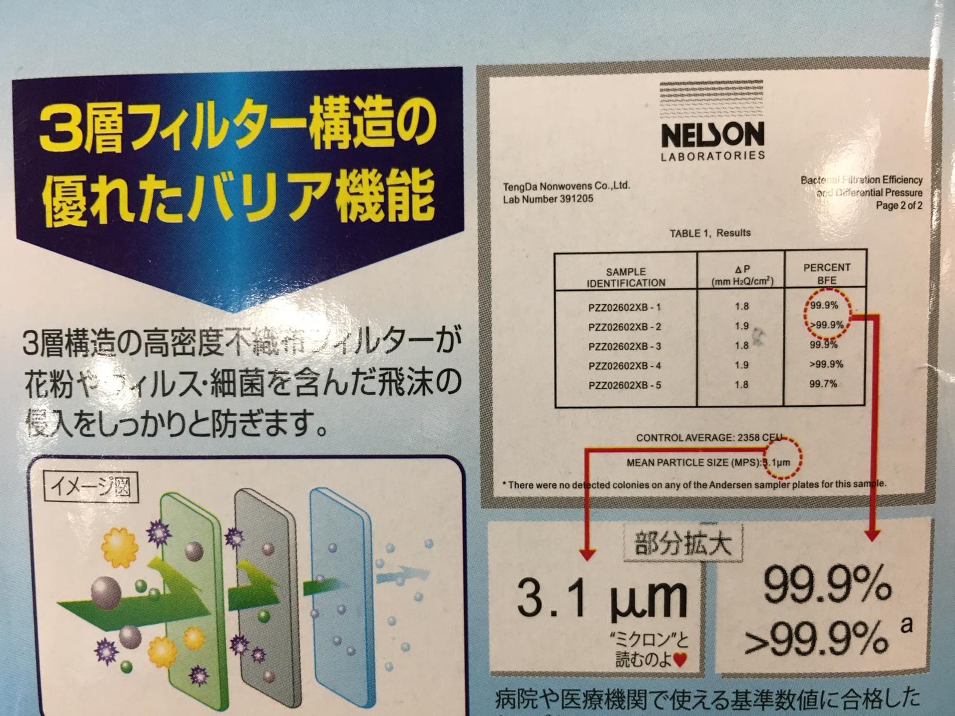 一般口罩生產商會為口罩進行俗稱BFE的細菌過濾效果測試(Bacterial Filtration Efficiency),「救救Mask」包裝上亦有相關標籤,顯示最高能阻隔99.9%的3.1微米(㎛)的粒子。