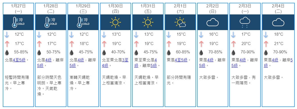 天文台發出寒冷天氣警告周一起一連三日最低12度 香港01 天氣