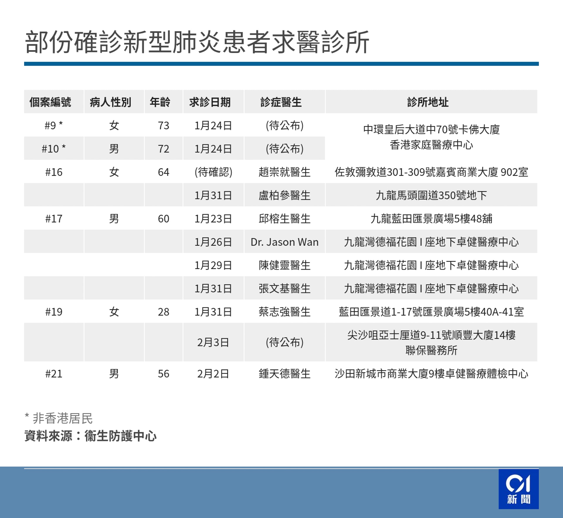 武漢肺炎】60歲男病人3次到德福卓健與女兒曾到匯景廣場求診 武漢肺炎】60歲男病人3次到德福卓健與女兒曾到匯景廣場求診