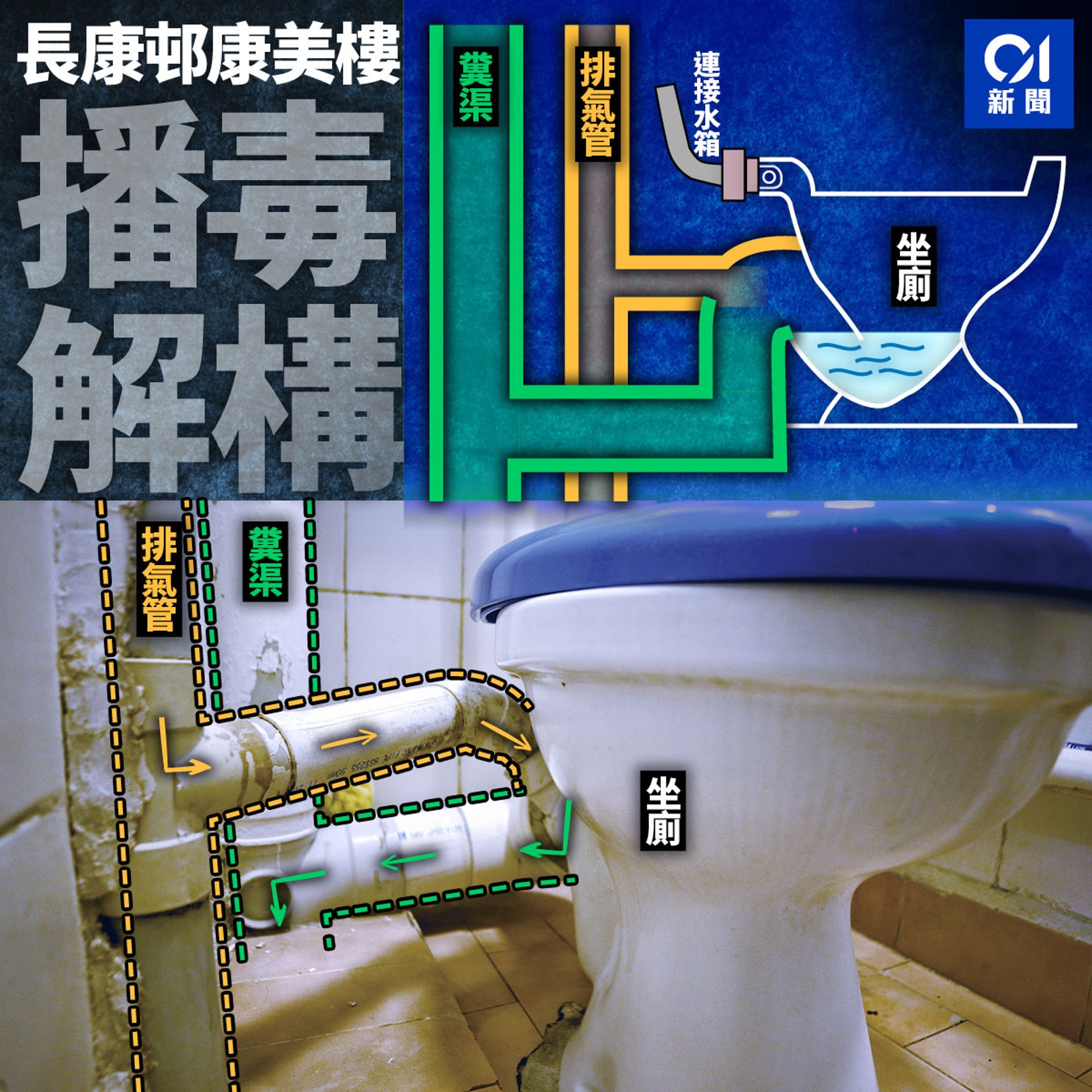 武漢肺炎 長康邨排氣管缺口或洩病毒抽氣扇加快擴散致室外 香港01 社會新聞