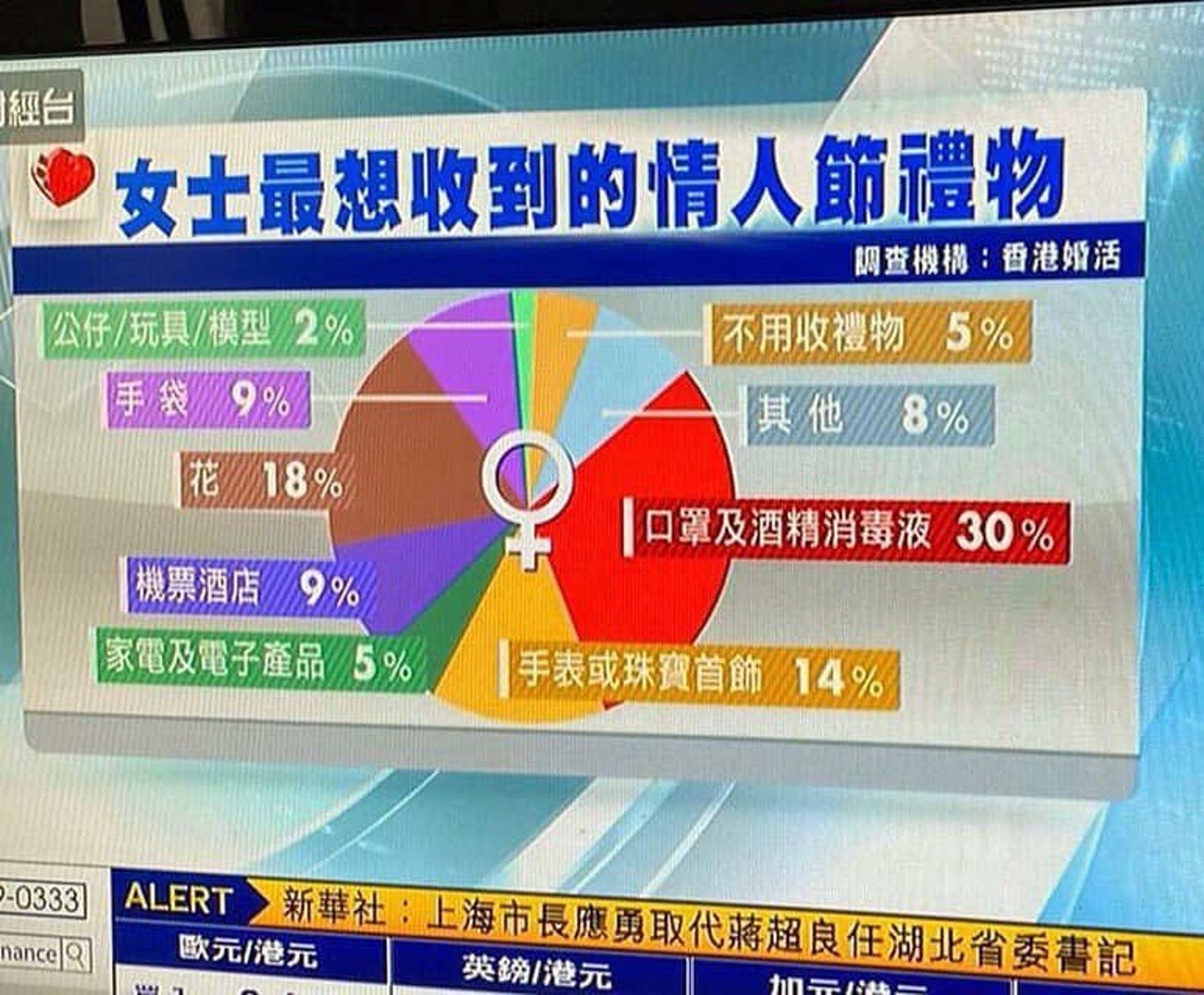 根據調查,在武漢肺炎肆虐的情況下,女士們情人節想收到的禮物變成了口罩及酒精消毒液。(Instagram/@leungpakkin) 根據調查,在武漢肺炎肆虐的情況下,女士們情人節想收到的禮物變成了口罩及酒精消毒液。(Instagram/@leungpakkin)