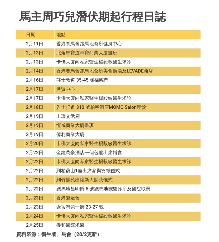 確診馬主周巧兒本2月11日以來行程。 確診馬主周巧兒本2月11日以來行程。