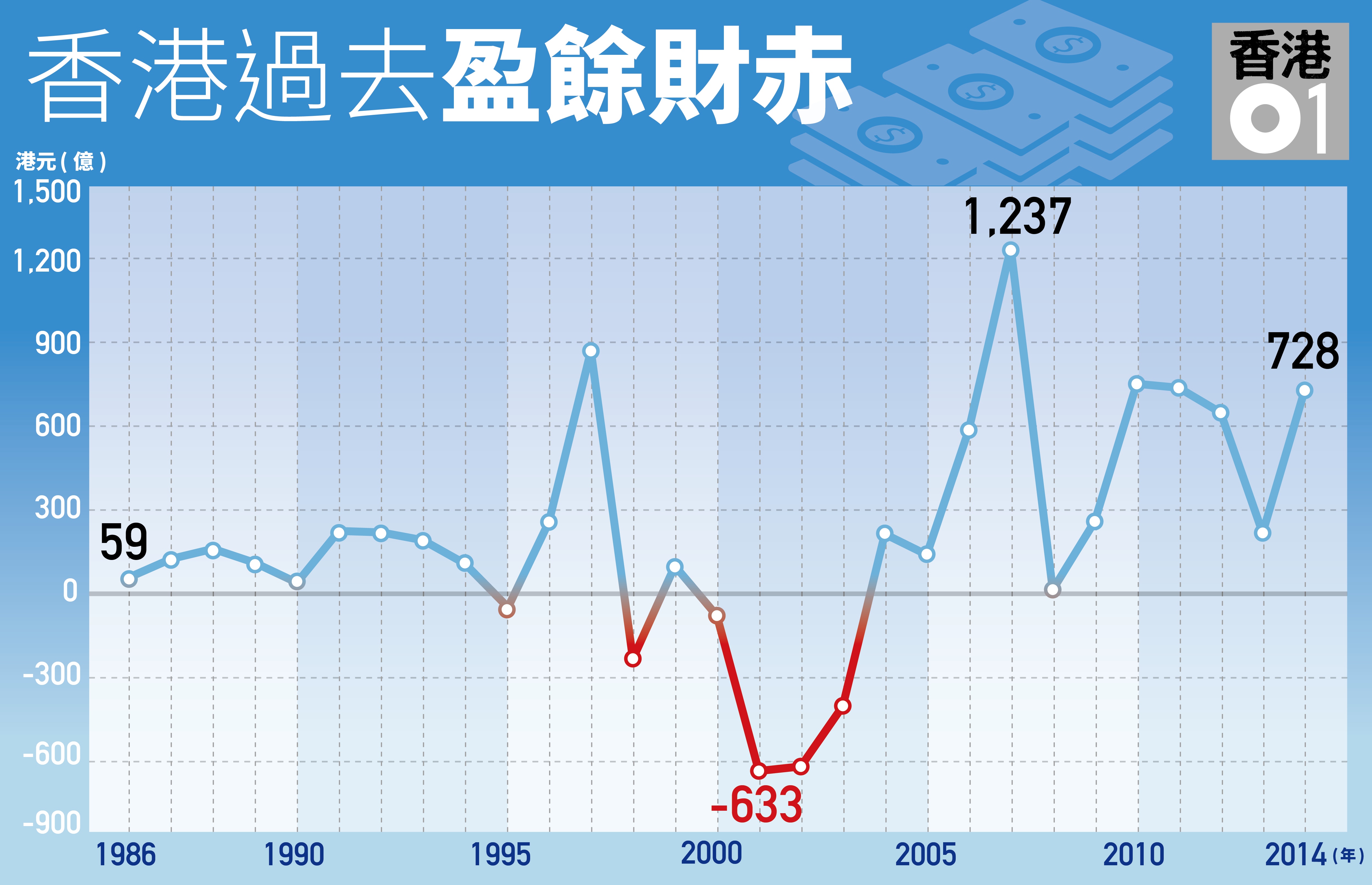 預算前瞻】統計：香港總儲備超GDP 人均全球第三