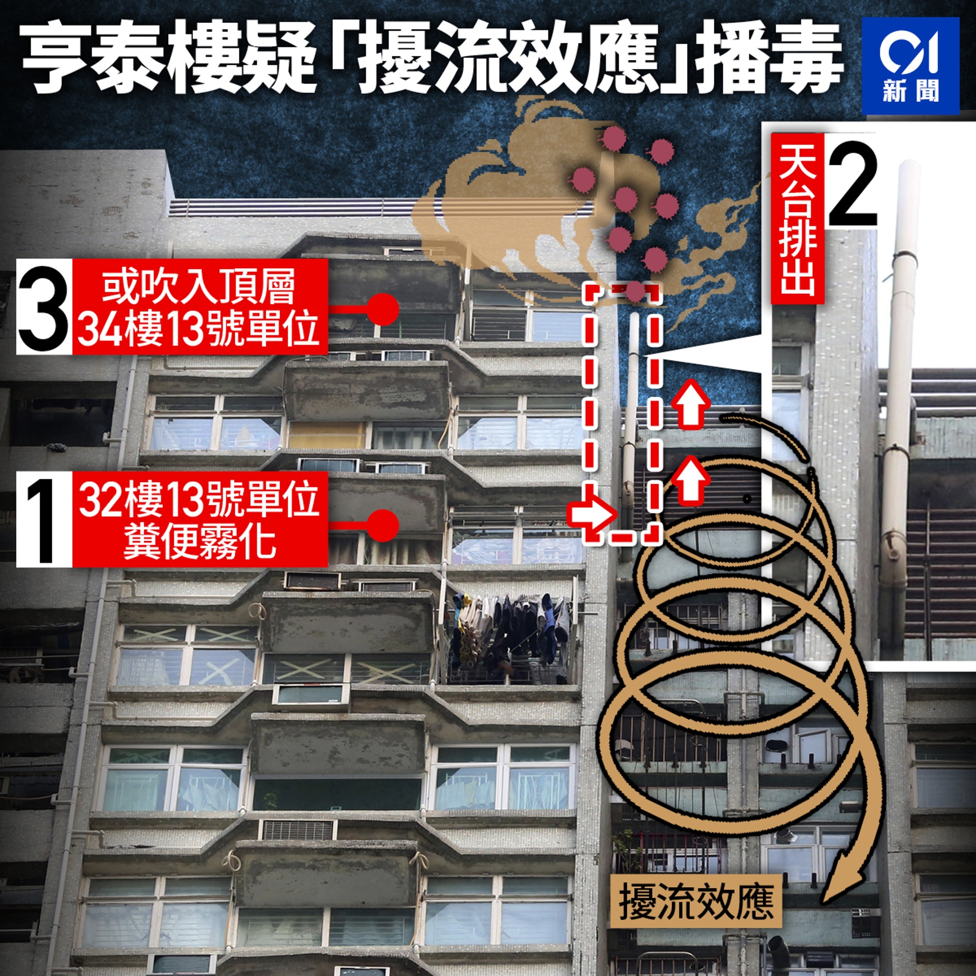 富亨邨亨泰樓擾流效應播毒示意圖。(香港01製圖) 富亨邨亨泰樓擾流效應播毒示意圖。(香港01製圖)