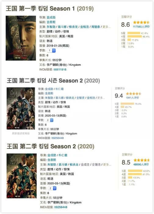 《李屍朝鮮2》目前評分8.6，略低於第一季，但是它在豆瓣開分曾高達9.4（豆瓣網截圖）