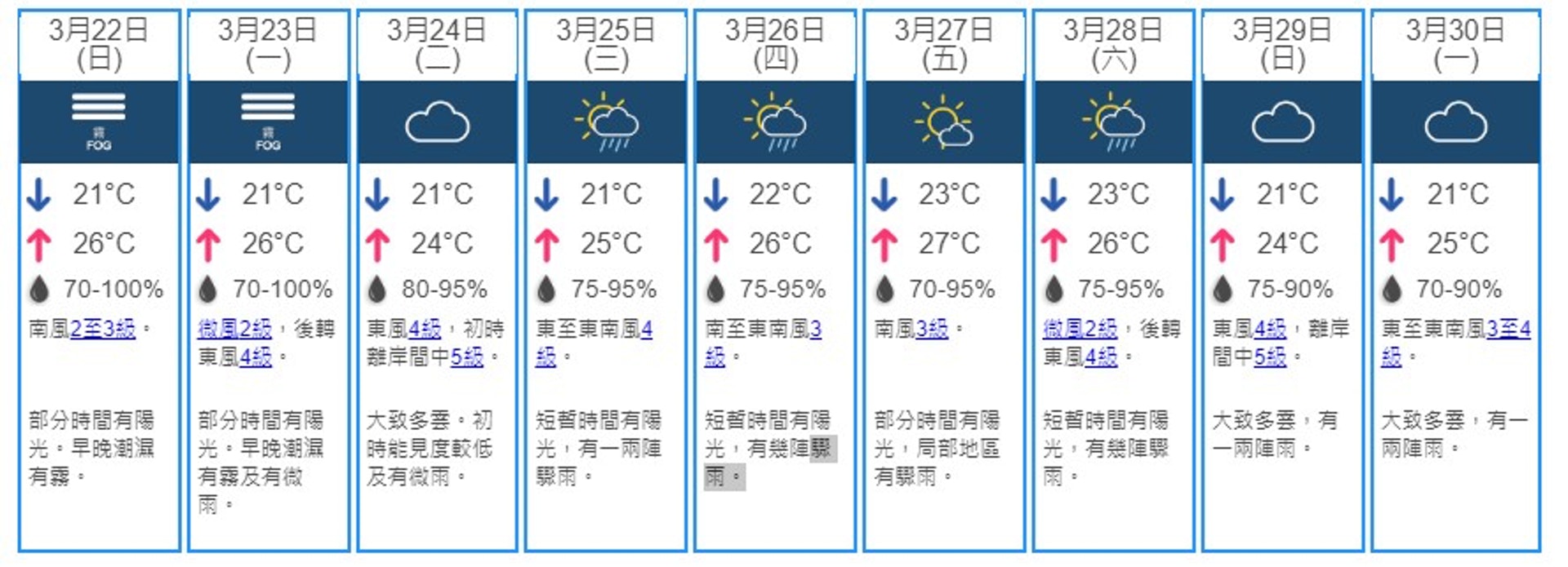 天文台料周日早晚潮濕有霧下周中期有幾陣驟雨相對濕度逾75 香港01 天氣