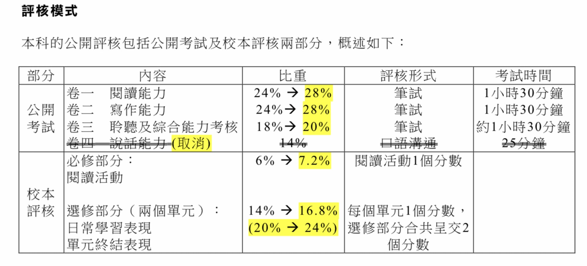 Dse 口試取消英文sba比重調高至25 中文科按比例攤分 香港01 社會新聞 Dse 口試取消英文sba比重調高至25 中文科按比例攤分 香港01 社會新聞