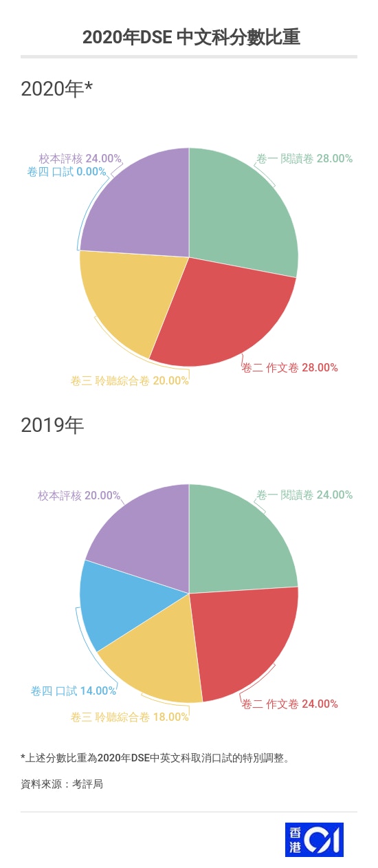 Dse 口試取消英文sba比重調高至25 中文科按比例攤分 Dse 口試取消英文sba比重調高至25 中文科按比例攤分