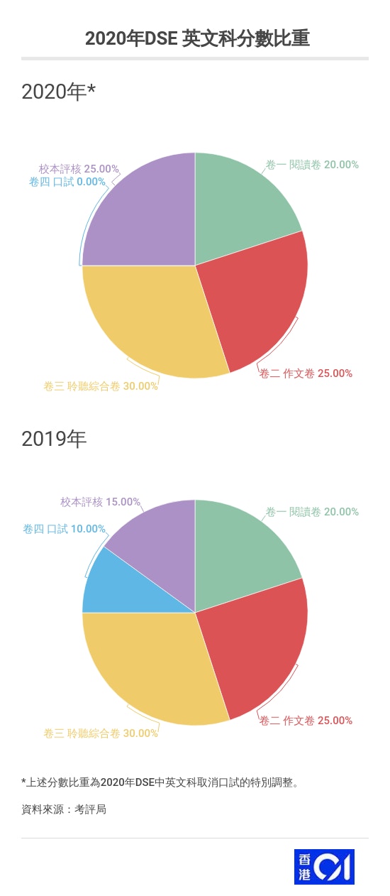 Dse 口試取消英文sba比重調高至25 中文科按比例攤分 香港01 社會新聞