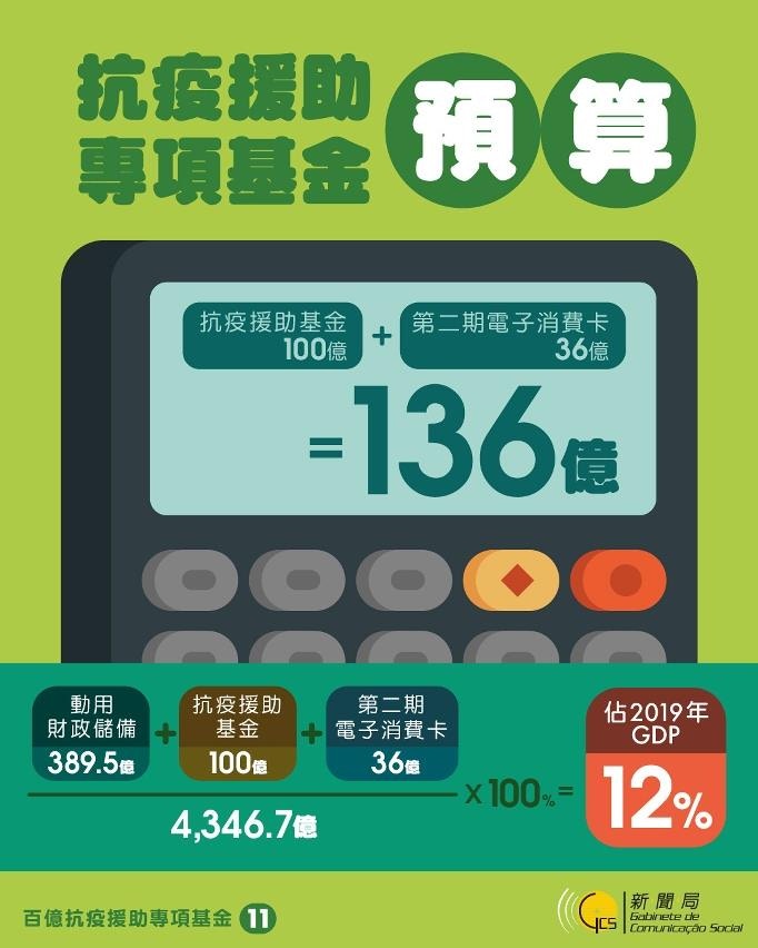 新冠肺炎｜澳門推百億抗疫基金僱員獲每月5000元資助為期三個月