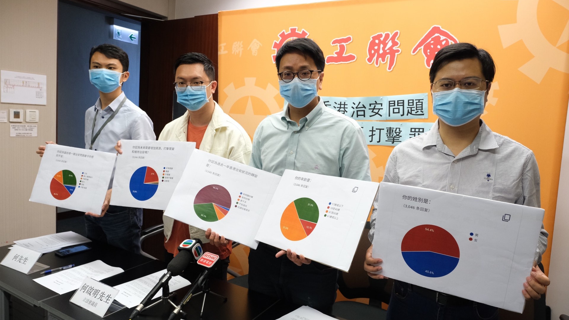 工聯會調查:逾半人認為治安較過去一年差 促盡快增加警隊撥款 工聯會調查:逾半人認為治安較過去一年差 促盡快增加警隊撥款