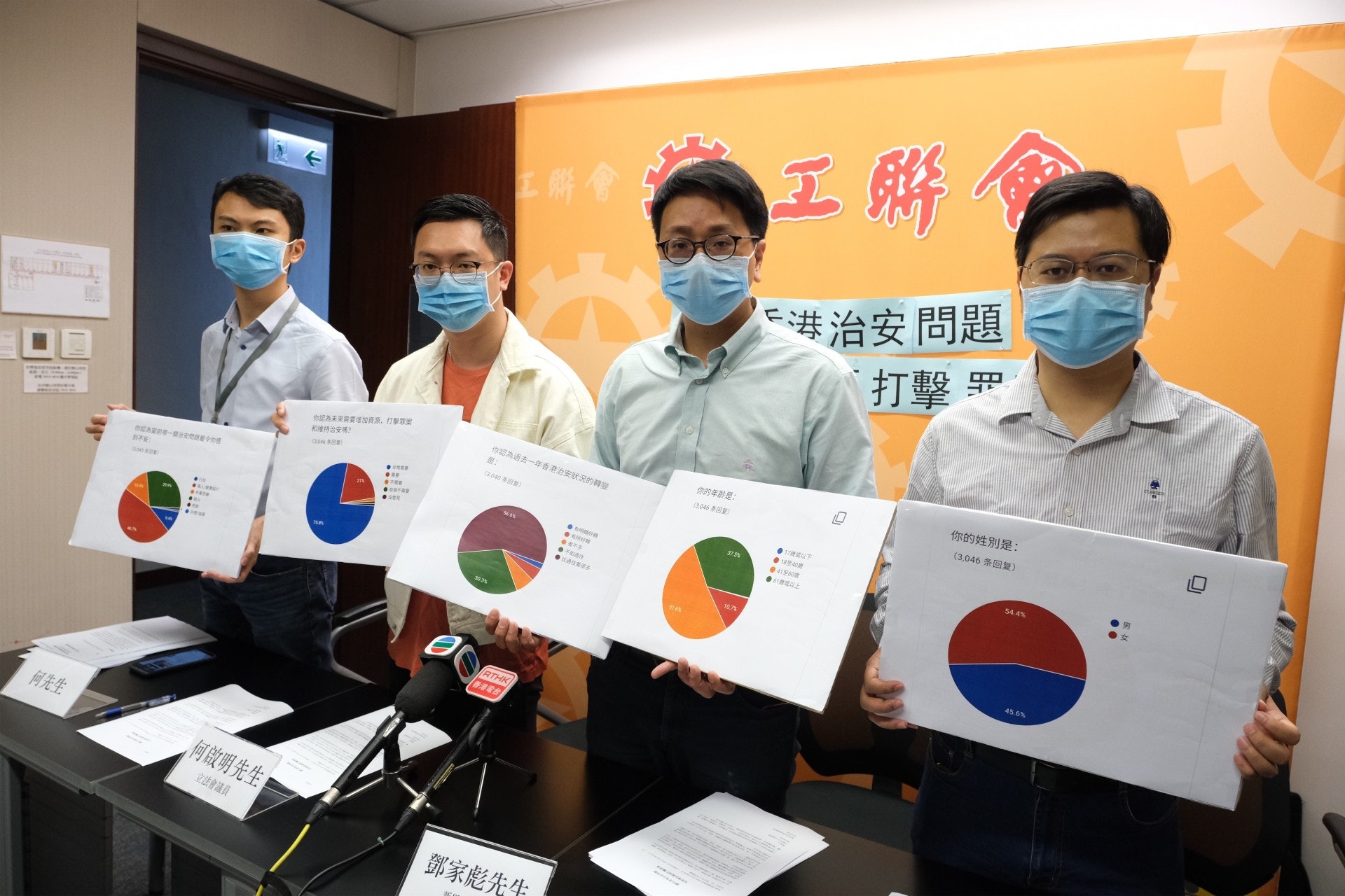 工聯會發表調查結果,指逾半受訪者認為治安情況較過去一年差。(盧翊銘攝) 工聯會發表調查結果,指逾半受訪者認為治安情況較過去一年差。(盧翊銘攝)