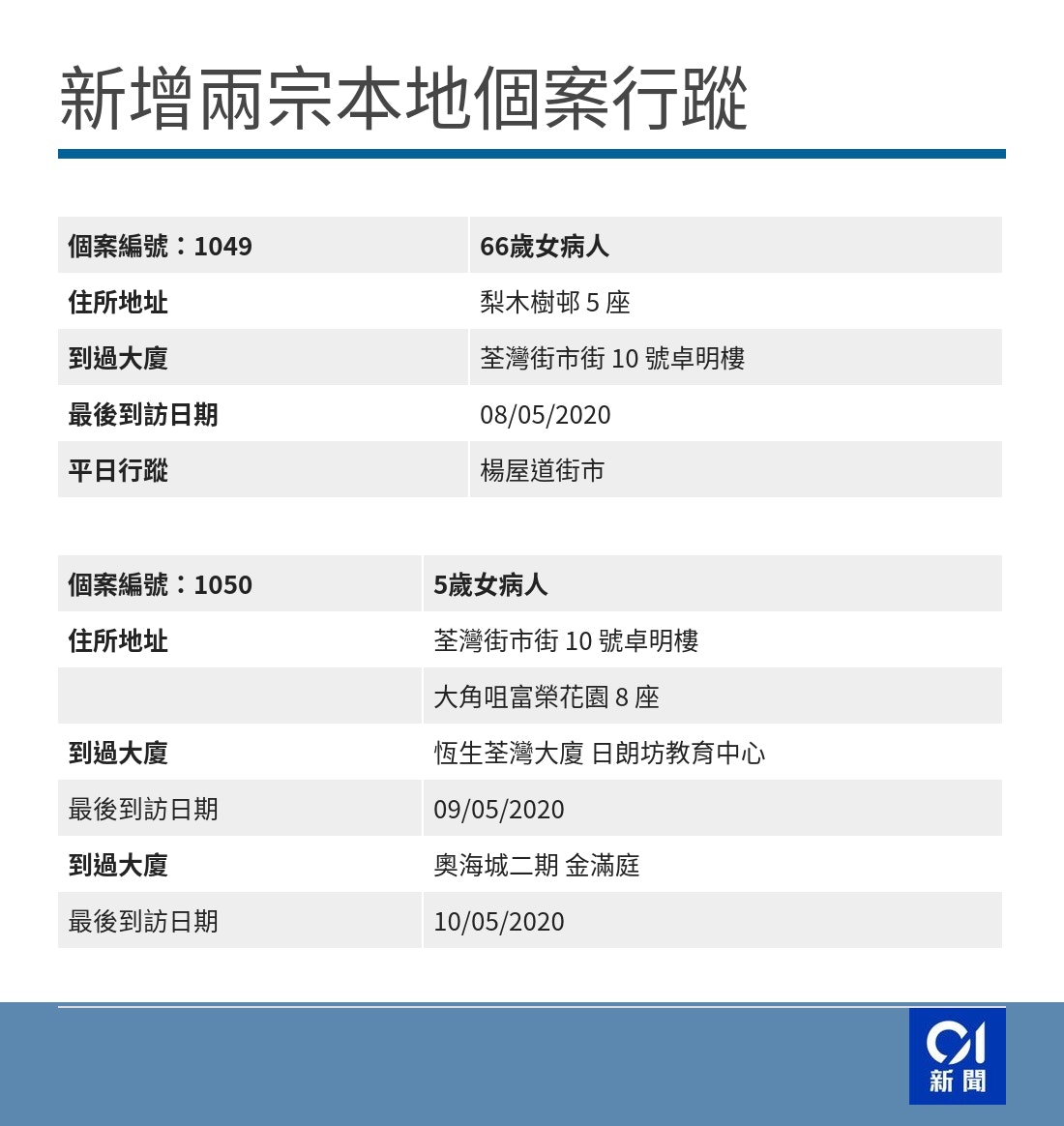 新冠肺炎 5 13 確診梨木樹邨婦人丈夫初確診9人家族已3人染疫