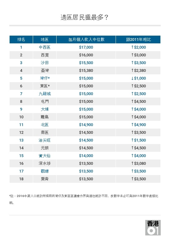 人口統計】18區數據比併中西區搵最多哪3區打工仔賺最少？