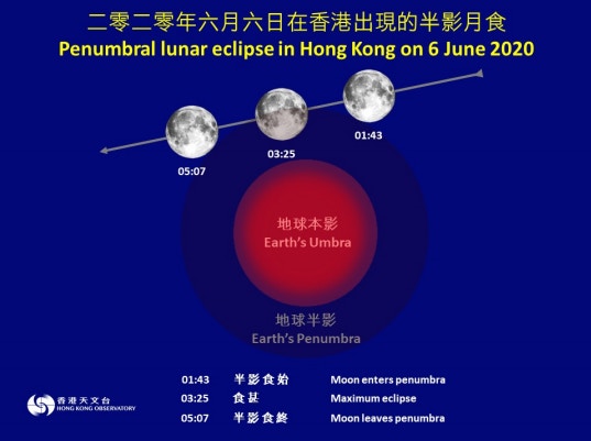 6月6日半影月食過程。（天文台提供）