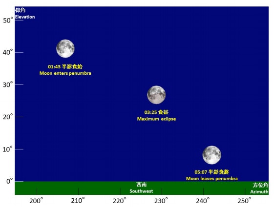 6月6日半影月食期間月球的仰角及方位角示意圖。（天文台提供）