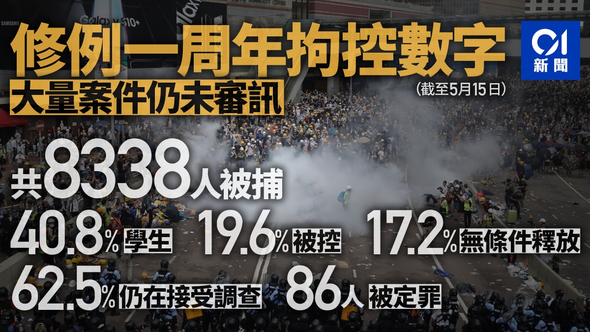 修例風波一周年 逾8千人被捕四成為學生逾百案件待處理 香港01 社會新聞