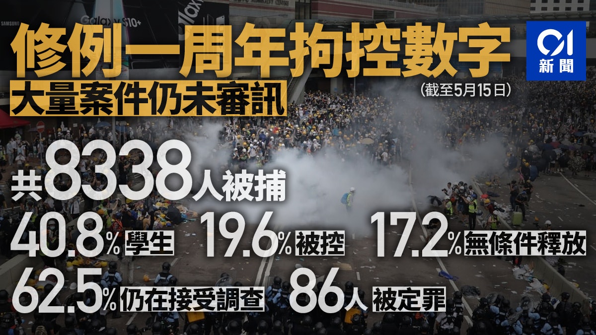 修例風波一周年 逾8千人被捕四成為學生逾百案件待處理 香港01 社會新聞 修例風波一周年 逾8千人被捕四成為學生逾百案件待處理 香港01 社會新聞