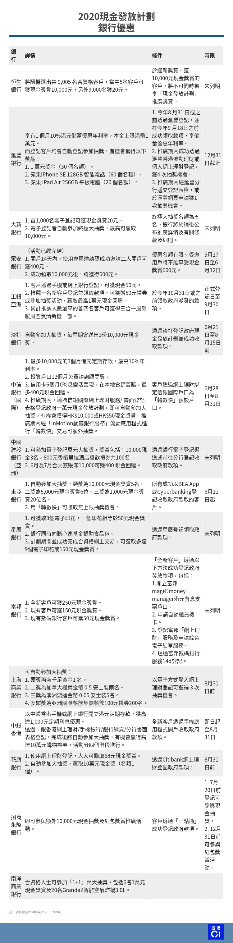 政府派錢一萬 6 21郵局取表 網上登記 銀行十萬現金抽獎全攻略 香港01 社會新聞