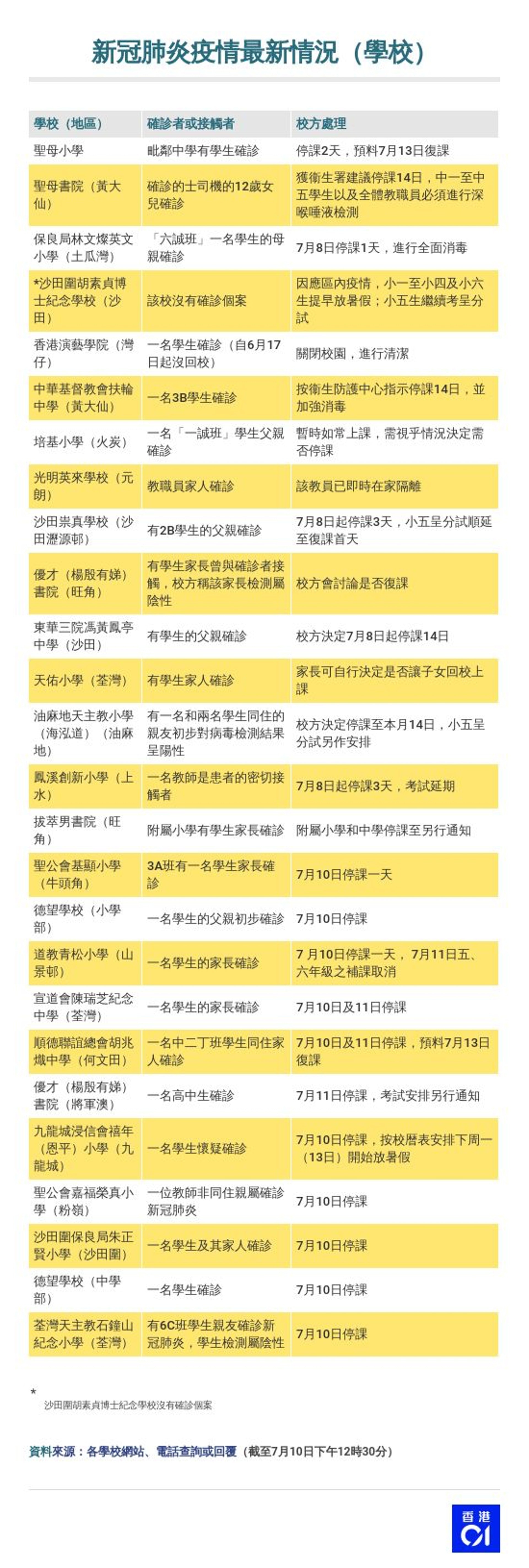 新冠肺炎 教育局將公布下周停課鄧振強 暑期補課轉網上授課 香港01 社會新聞