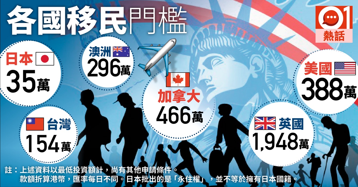 投資移民】熱門國家移民門檻逐個數長居日本只需35萬？