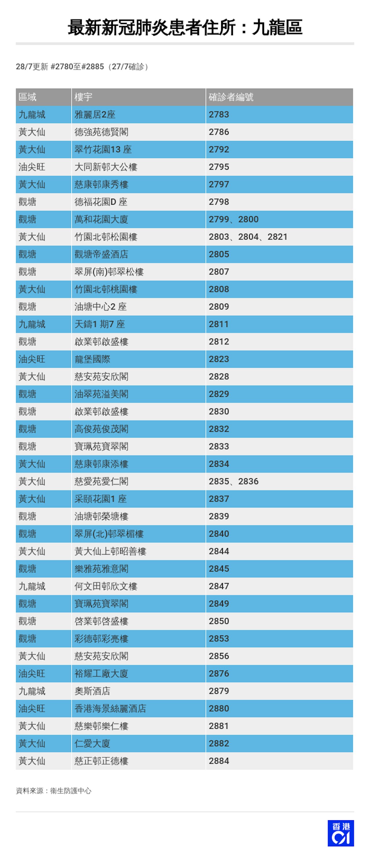 最新新冠肺炎患者住處。 (香港01製圖) 最新新冠肺炎患者住處。 (香港01製圖)