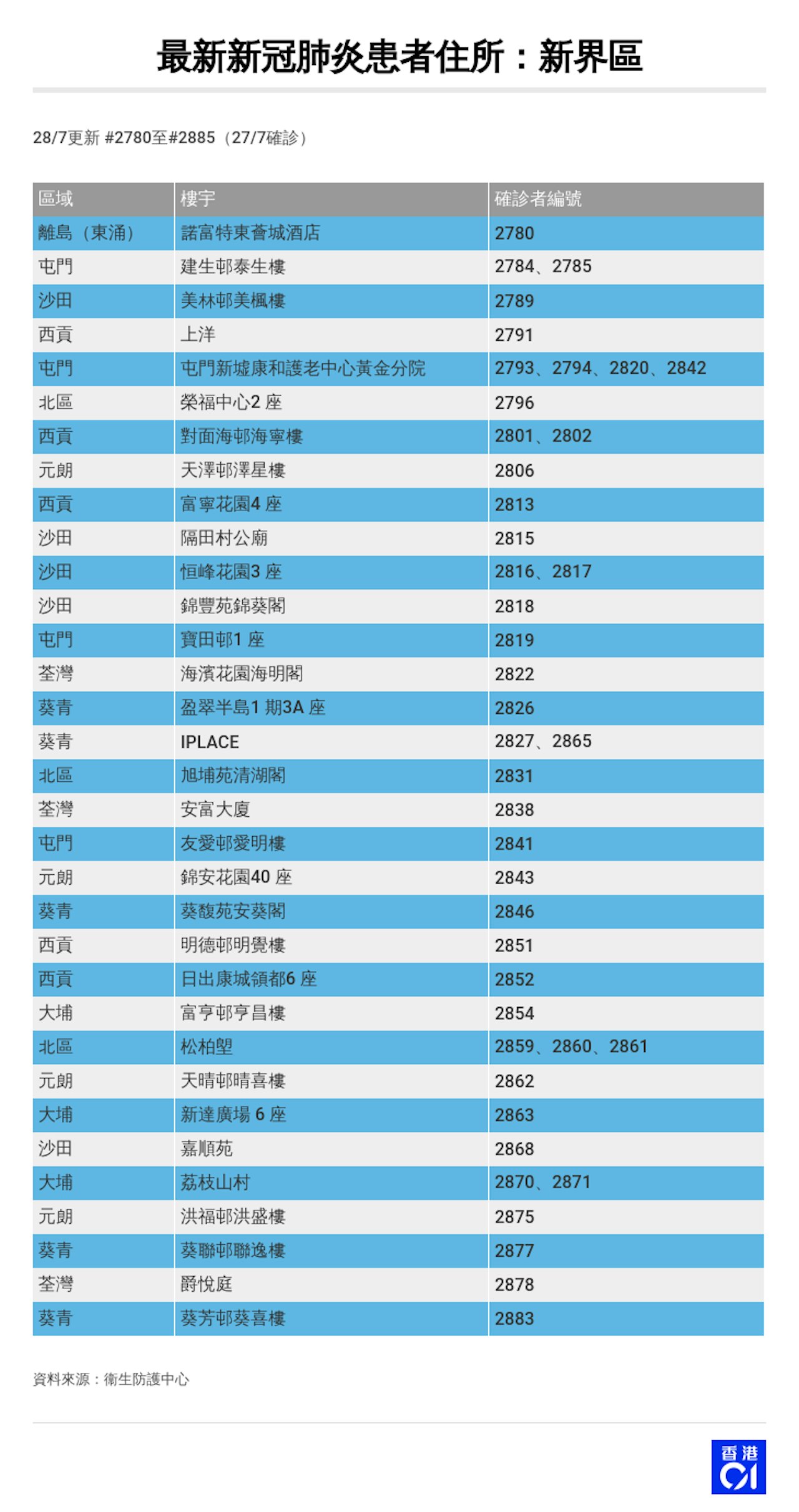 最新新冠肺炎患者住處。 (香港01製圖) 最新新冠肺炎患者住處。 (香港01製圖)