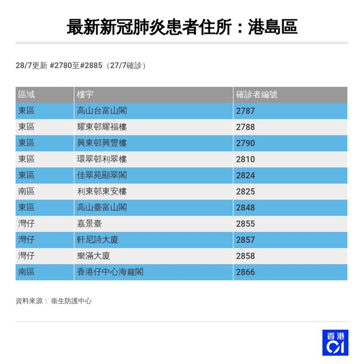 最新新冠肺炎患者住處。 (香港01製圖) 最新新冠肺炎患者住處。 (香港01製圖)