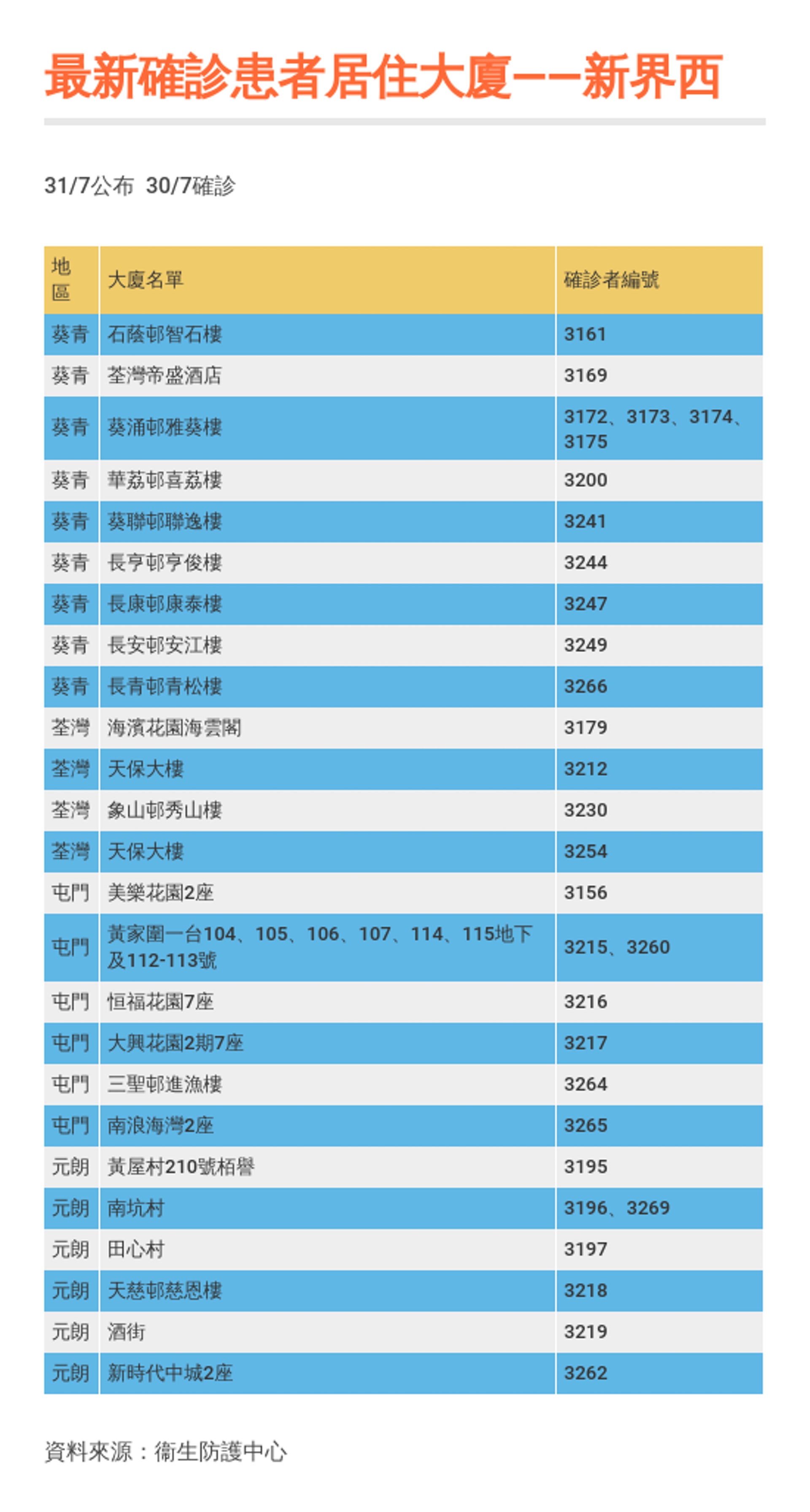 新冠肺炎 7 31 連續10日新增逾百港府請求中央協助擴檢測獲批 香港01 社會新聞