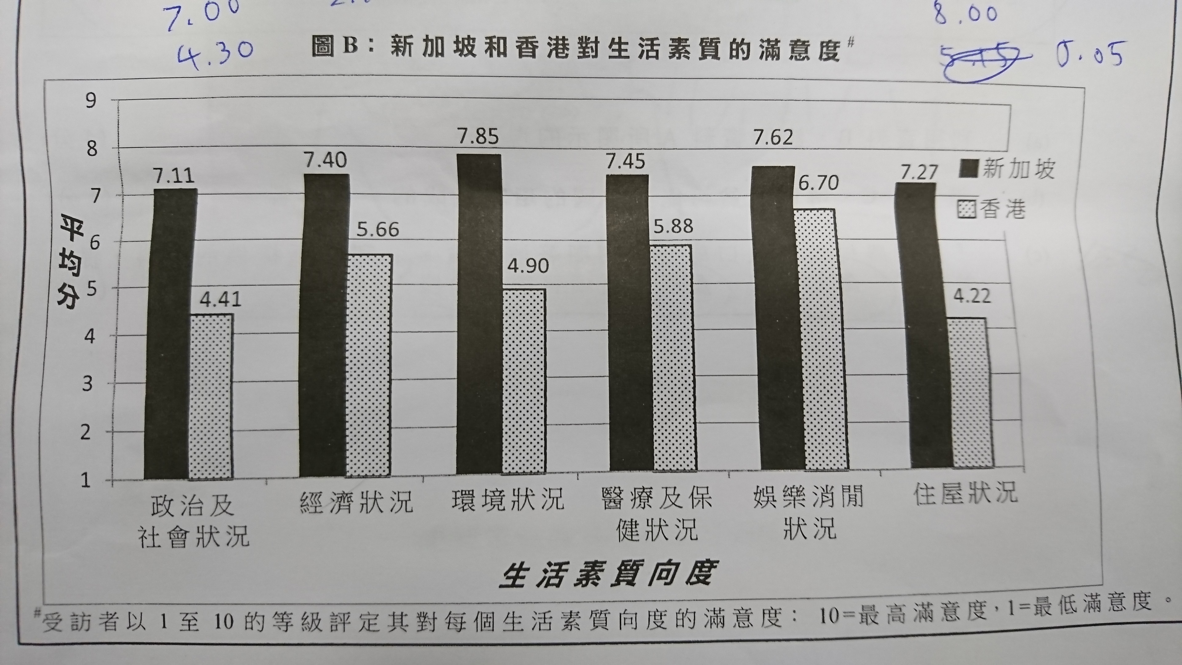 今年政治題依舊出現：香港人對住屋狀況和政治及社會狀況最不滿，題目要求提出改善方法。