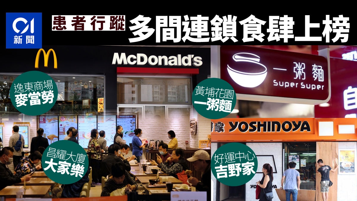 新冠肺炎 增9餐廳確診者到訪好運中心吉野家 荃灣大家樂上榜