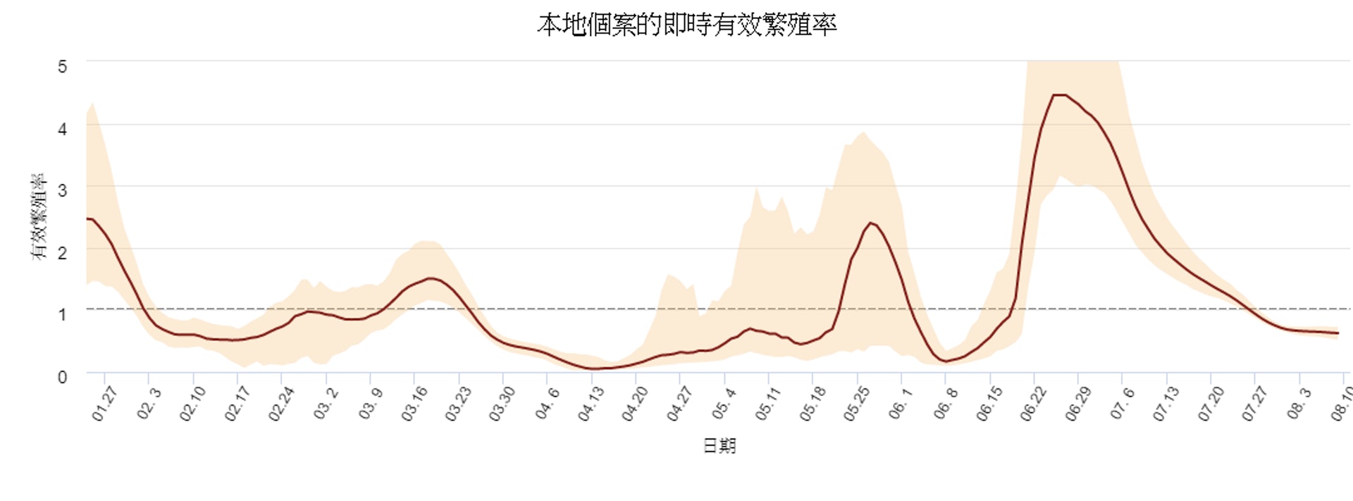 本地個案的即時有效繁殖率。(香港大學醫學院網頁截圖) 本地個案的即時有效繁殖率。(香港大學醫學院網頁截圖)