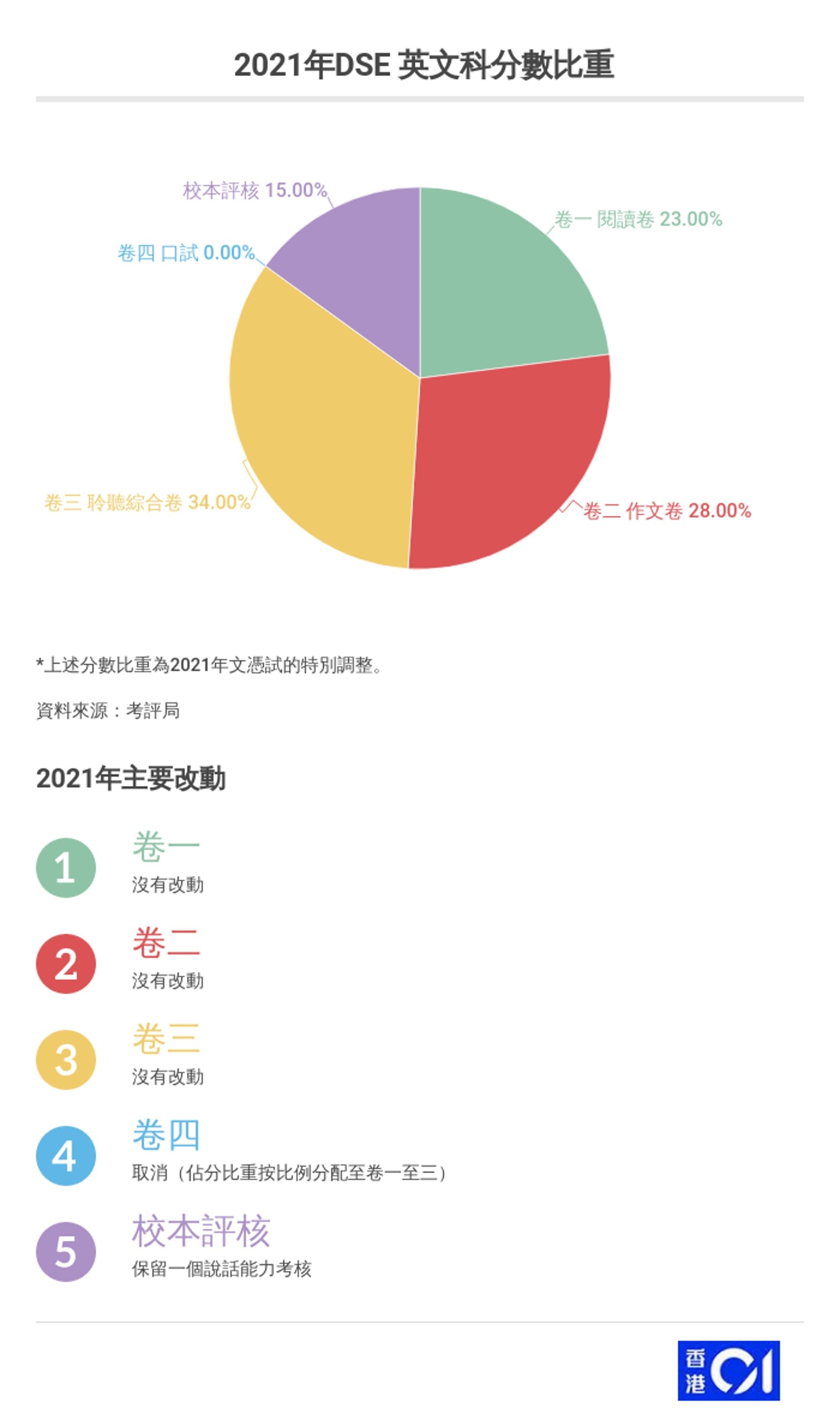2021年中學文憑試科目考核內容修訂及時間表(01製圖) 2021年中學文憑試科目考核內容修訂及時間表(01製圖)