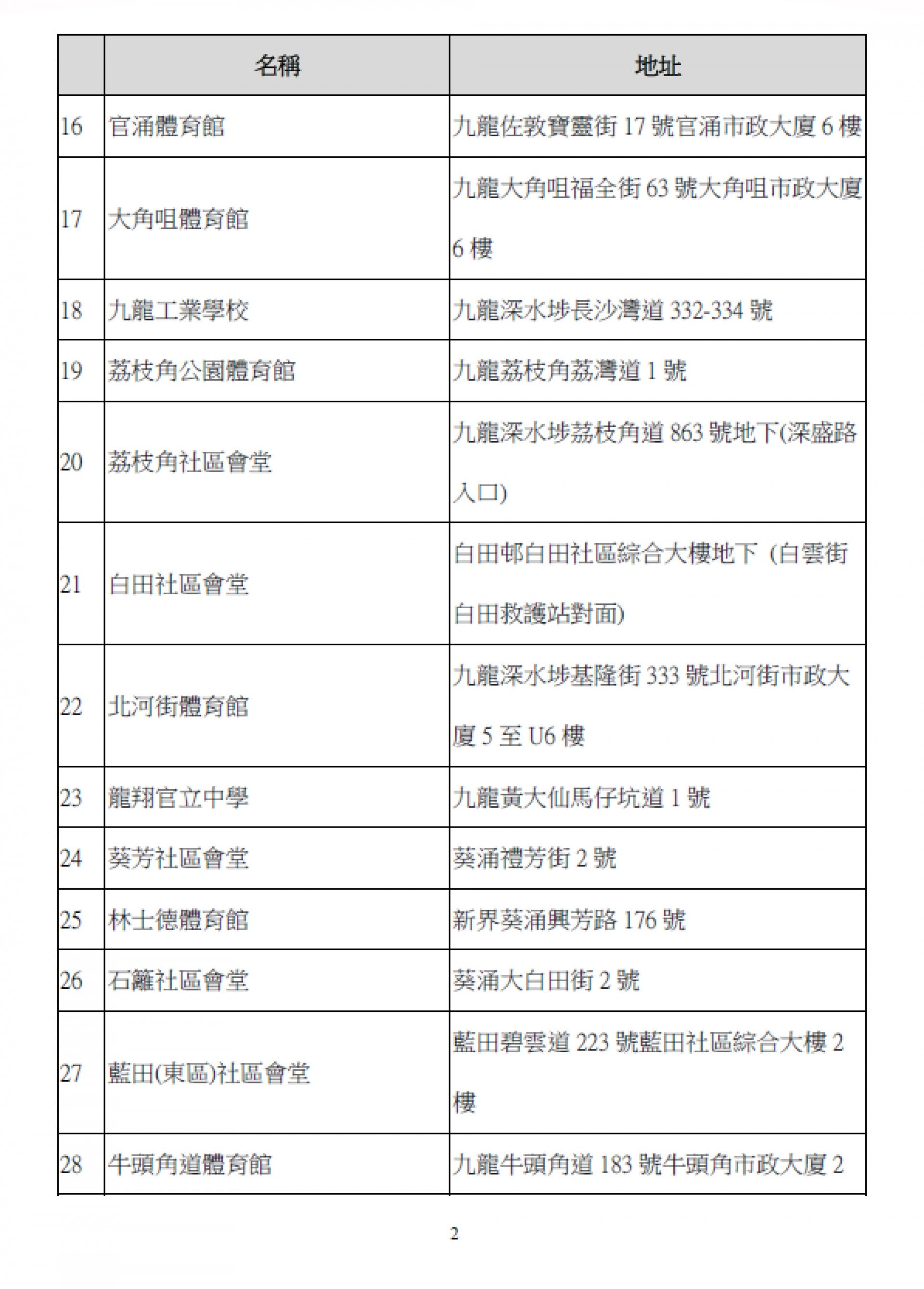 57間延長接受檢測的全民檢測中心名單(政府文件截圖) 57間延長接受檢測的全民檢測中心名單(政府文件截圖)