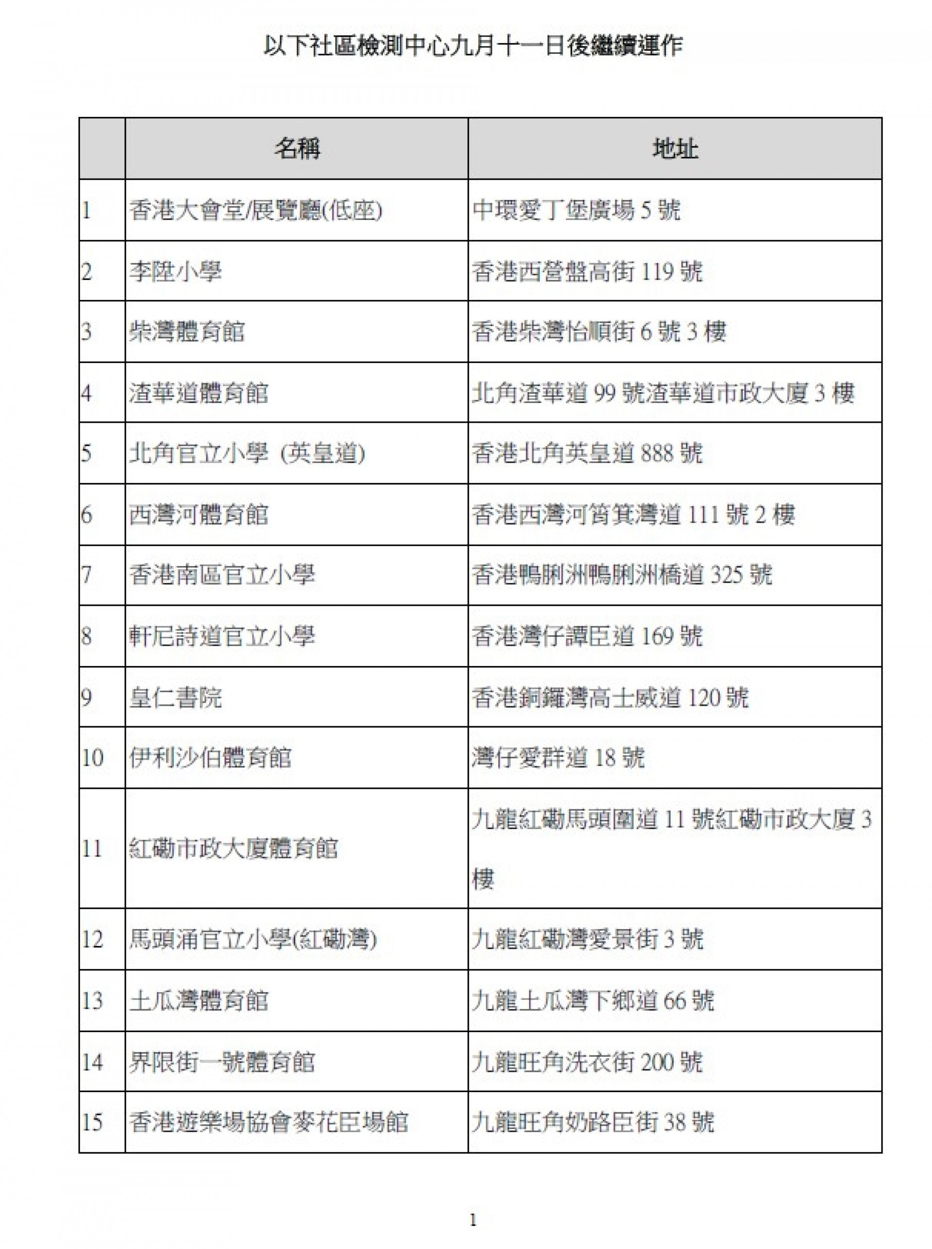 57間延長接受檢測的全民檢測中心名單(政府文件截圖) 57間延長接受檢測的全民檢測中心名單(政府文件截圖)