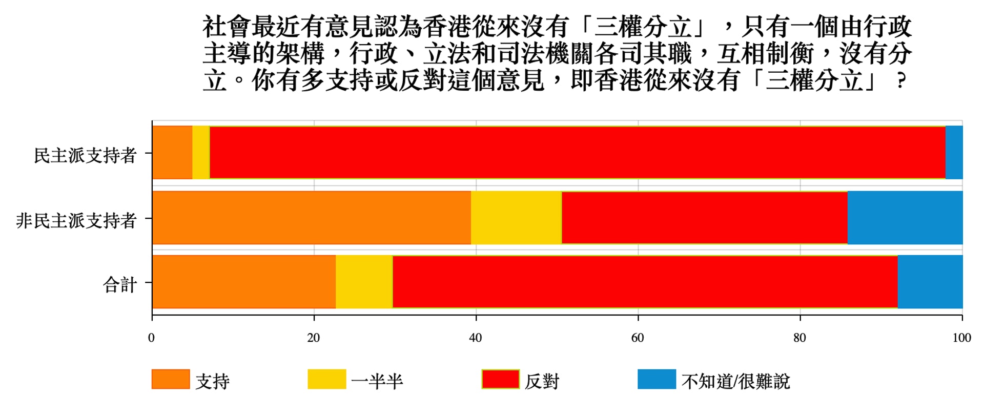 逾六成人反對 無三權分立 論學者 衝擊市民對既有秩序的理解 香港01 政情 逾六成人反對 無三權分立 論學者 衝擊市民對既有秩序的理解 香港01 政情