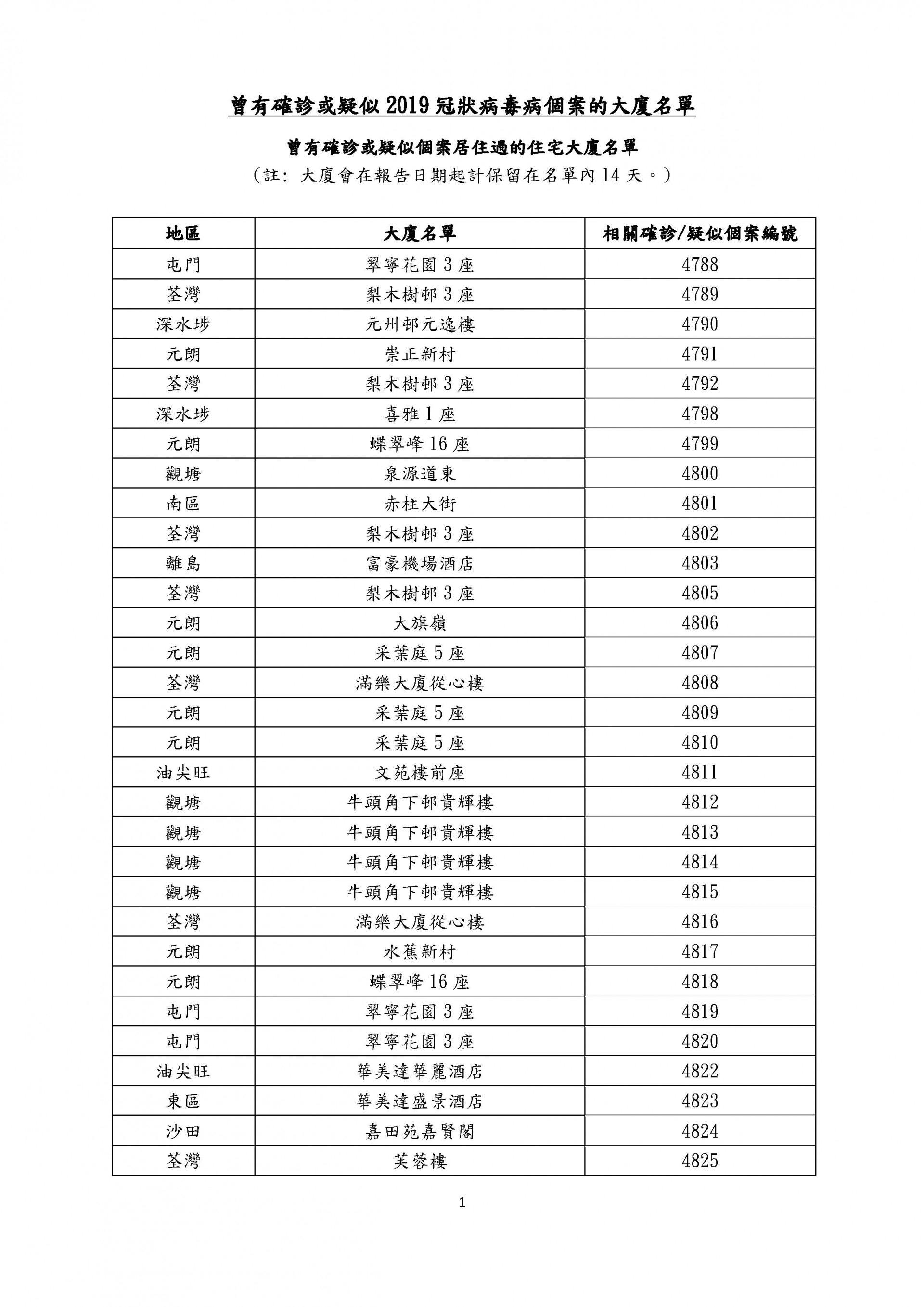 （ 衞生署衞生防護中心截圖）