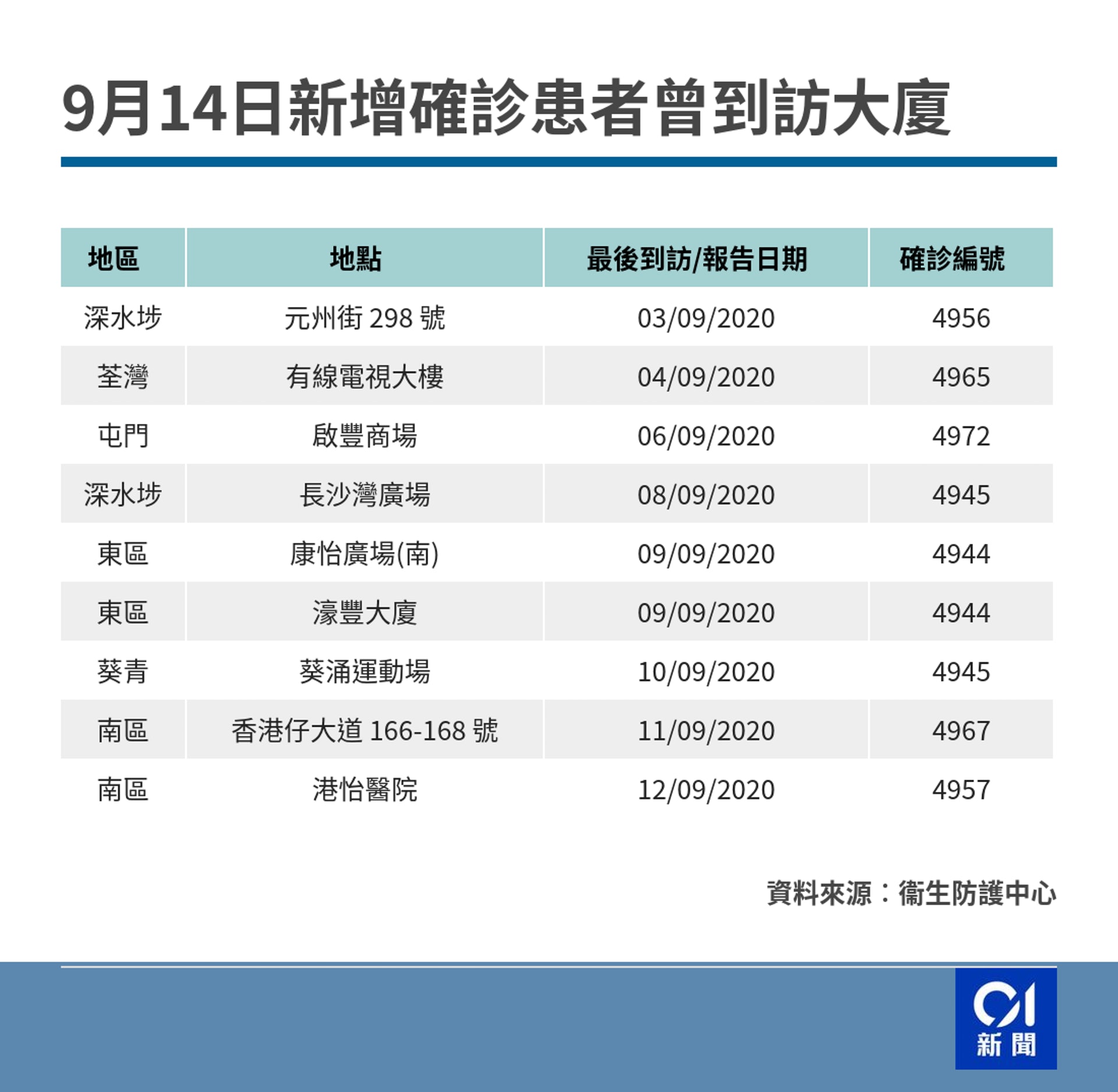 9月14日,衞生防護中心更新確診患者曾到訪大廈名單。(香港01製圖) 9月14日,衞生防護中心更新確診患者曾到訪大廈名單。(香港01製圖)