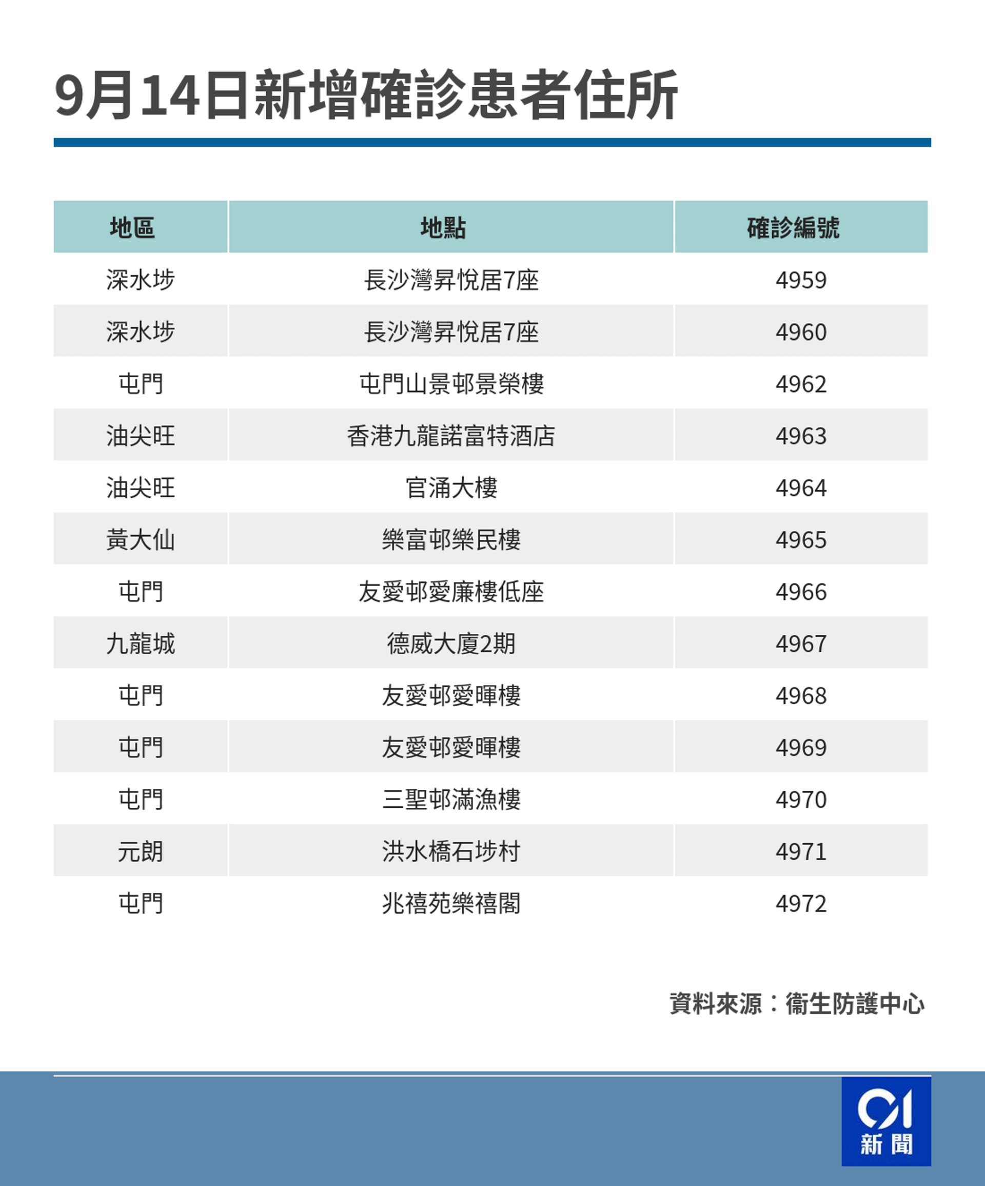 9月14日,衞生防護中心更新確診患者住址名單。(香港01製圖) 9月14日,衞生防護中心更新確診患者住址名單。(香港01製圖)