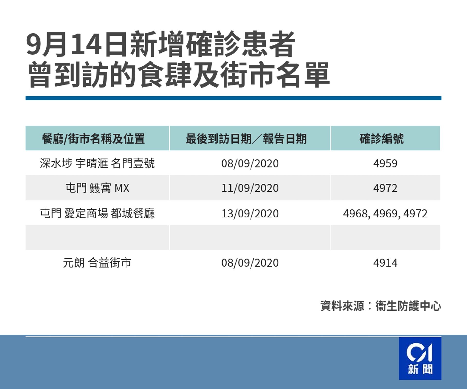 9月14日,衞生防護中心更新確診患者曾到訪食肆及街市名單。(香港01製圖) 9月14日,衞生防護中心更新確診患者曾到訪食肆及街市名單。(香港01製圖)
