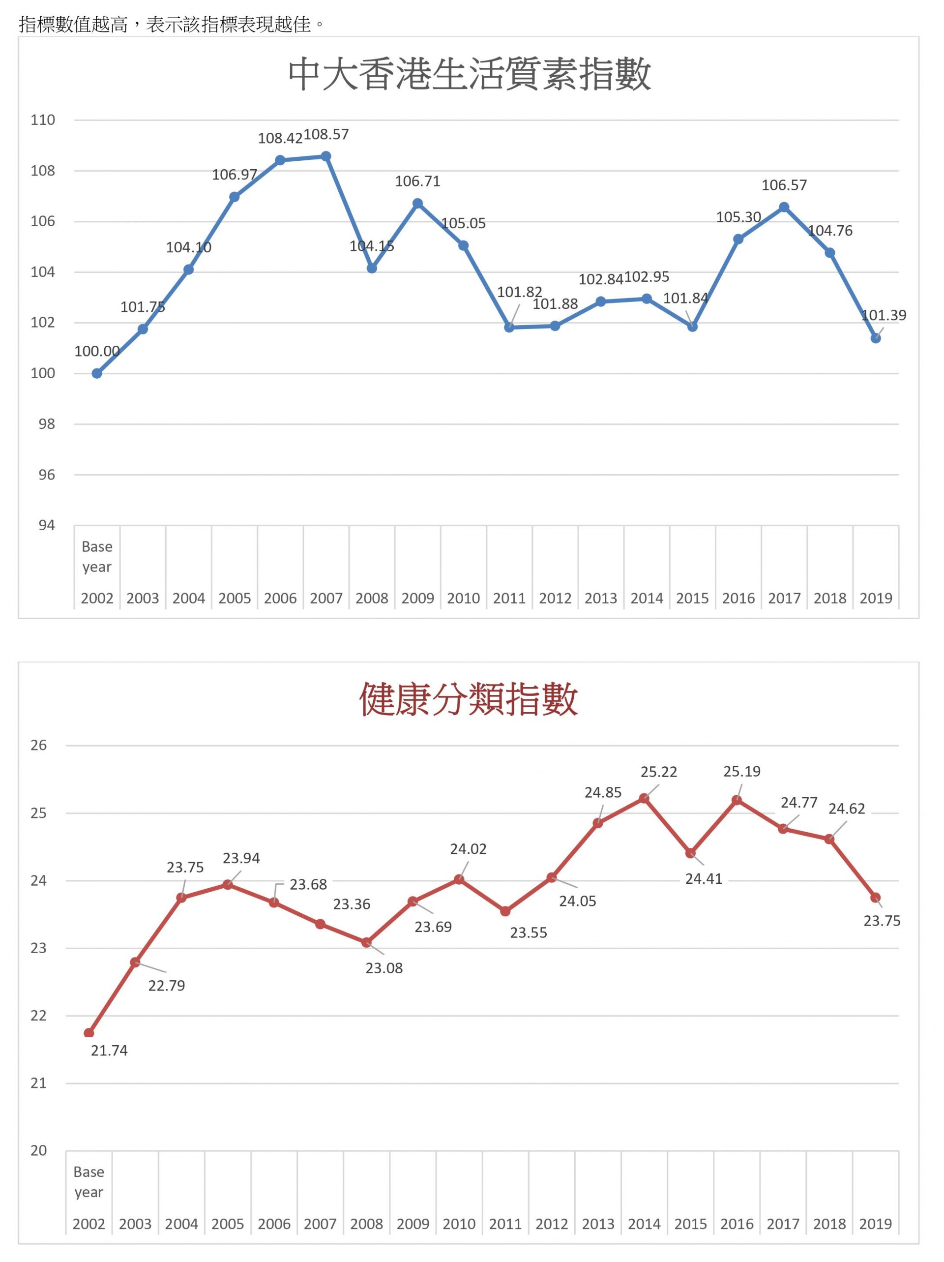 中大調查 香港整體生活質素指數17年新低言論自由連續10年下跌 香港01 社會新聞