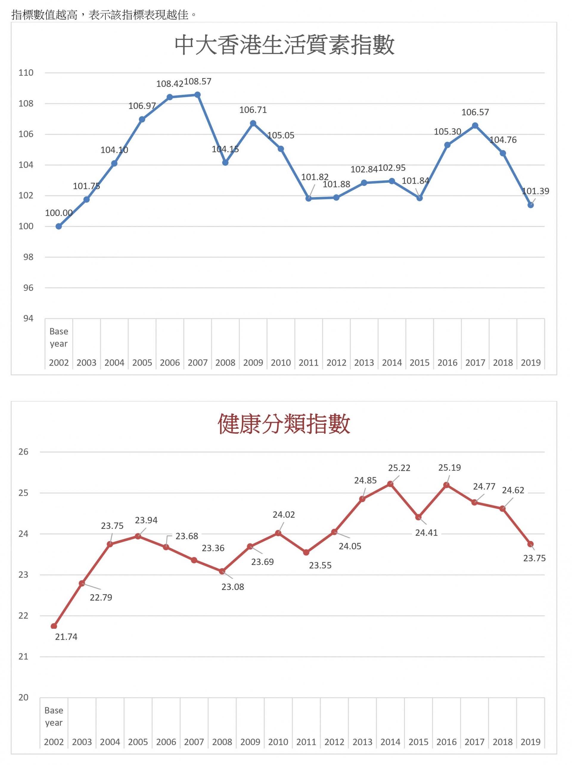 中大調查 香港整體生活質素指數17年新低言論自由連續10年下跌 香港01 社會新聞 中大調查 香港整體生活質素指數17年新低言論自由連續10年下跌 香港01 社會新聞