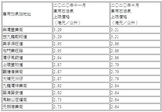 車用石油氣下月加價每公升氣價加8至9仙加幅最高約3.4%