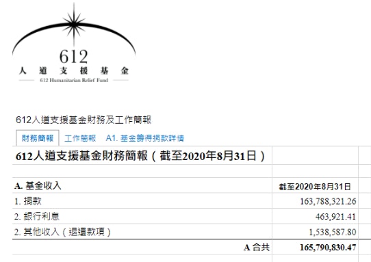 612åŸºé‡'ç±Œé€¾1 6å„„ç¾å­˜è·Œè‡³3 600è¬æŽ¨å…©é …æ–°è¨ˆåŠƒç±²å¸‚æ°'ææ¬¾ é¦™æ¸¯01 æ